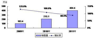2009-2011年中國數碼相框市場銷售量預測