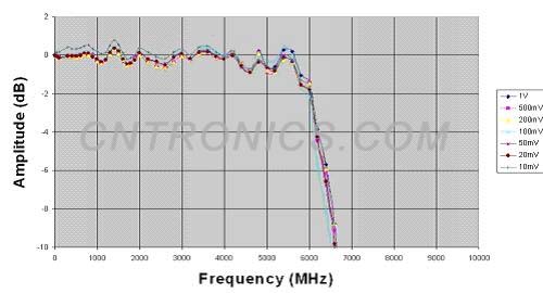 圖四 實(shí)際的幅頻特性曲線圖