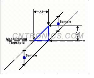 圖2 簡單的模型,表明垂直不確定性與定時不確定性的映射關系