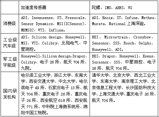 MEMS慣性傳感器研發、制造商一覽表