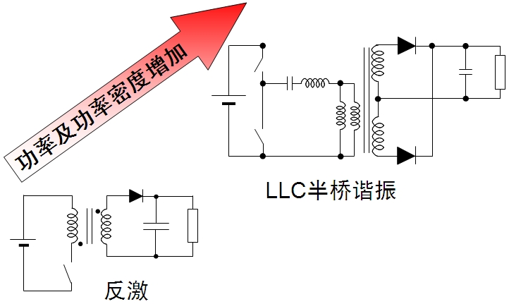 圖1:不同功率范圍的隔離型拓撲結(jié)構(gòu)