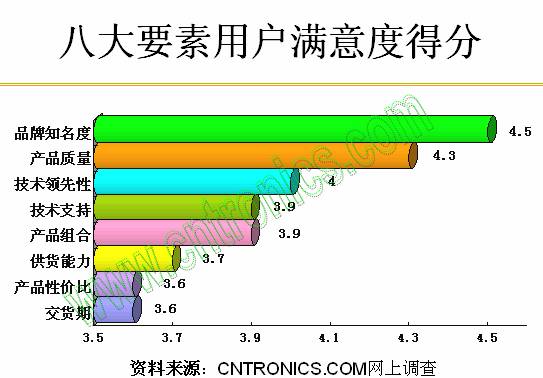 八大要素用戶(hù)滿(mǎn)意度得分