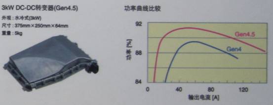 TDK混合動力汽車用4.5代DC-DC轉(zhuǎn)換器具有高達(dá)3KW的功率,效率高達(dá)94%