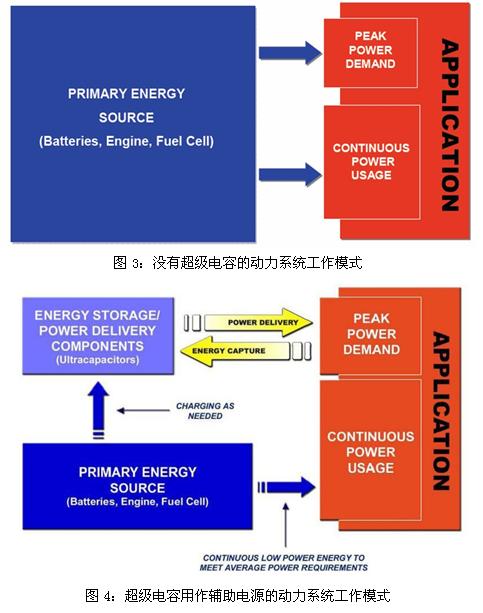 超級(jí)電容輔助電池、發(fā)動(dòng)機(jī)的工作模式示意圖
