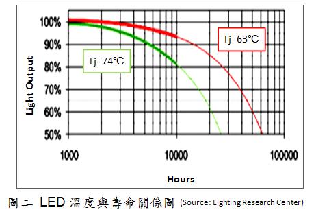 LED溫度越高,壽命越低