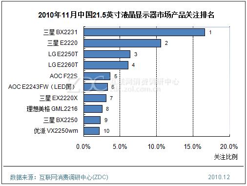 2010年11月中國21.5英寸液晶顯示器市場產(chǎn)品關注排名