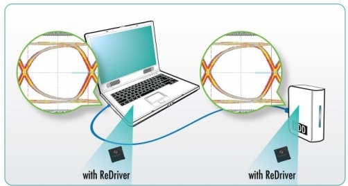 在每個(gè)連接器端都有轉(zhuǎn)接驅(qū)動(dòng)器。縮短(drop)&ldquo;信號(hào)通道&rdquo;。顯示了發(fā)送器端的開(kāi)眼圖和接收器端的閉合眼圖