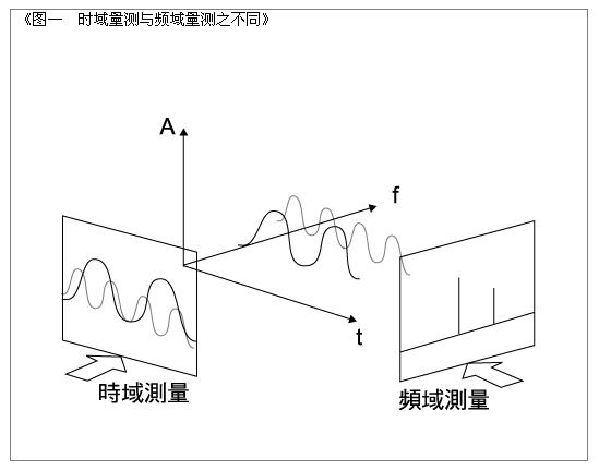 圖一 時域量測與頻域量測之不同