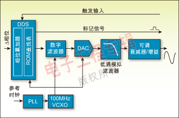 圖 2:典型DDS函數發生器的架構方框圖。