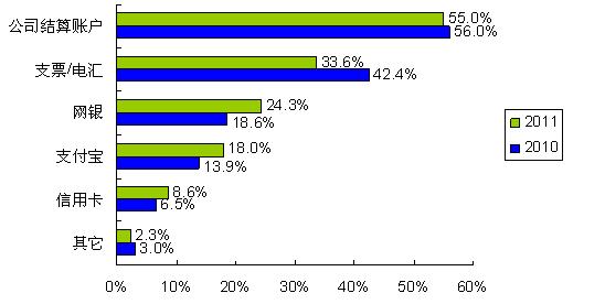 圖5：更多的人開始使用網銀、支付寶等網絡結算通道 