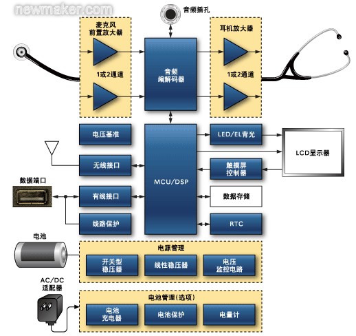 數字聽診器原理框圖