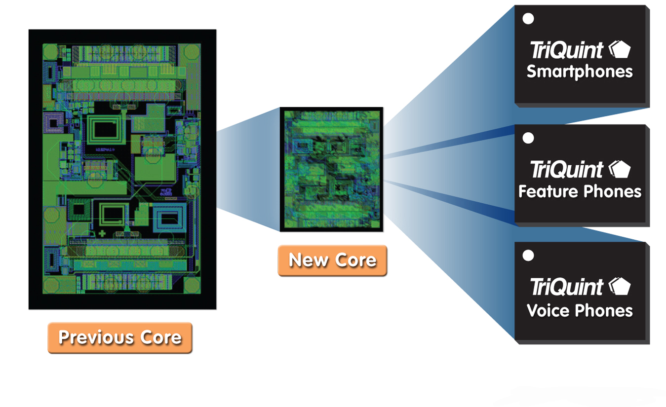 TriQuint以業(yè)內(nèi)最小的發(fā)射模塊創(chuàng)造聲勢，為2G / 3G / 4G 移動設(shè)備提供設(shè)計靈活性