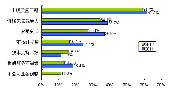 圖9 質(zhì)量、價(jià)格、貨期問(wèn)題是導(dǎo)致供應(yīng)商降級(jí)的主要因素
