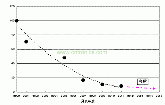 圖5:RUBYCON金屬熔射型聚丙烯塑膠薄膜電容小型化推移圖