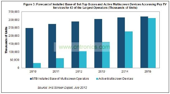 機頂盒(STB)2015年占付費電視運營商設備的比例將降到只有51%，遠低于2011年時的82%