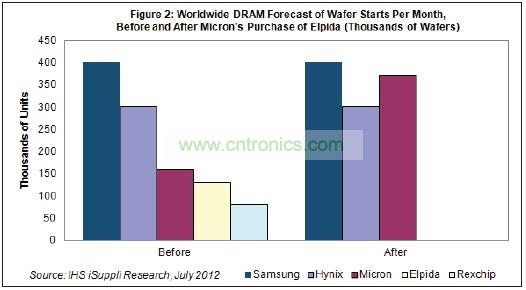 Hynix和美光都將繼續(xù)尾隨在DRAM市場(chǎng)龍頭三星電子的后面。三星也是韓國(guó)廠商,每月產(chǎn)能是40萬(wàn)片初制晶圓