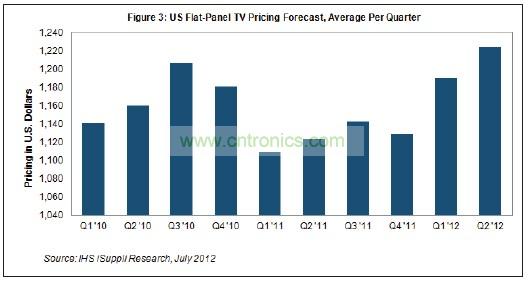第二季度價格創(chuàng)下了美國市場至少10個季度以來的最高水平，可以追溯到2010年初