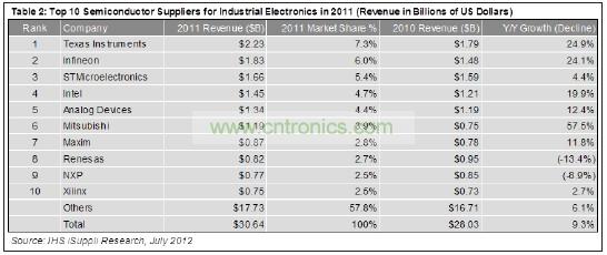 這10家企業(yè)合計工業(yè)電子營業(yè)收入為129億美元,在這個總體規(guī)模大約為306億美元的市場中約占42%的份額。