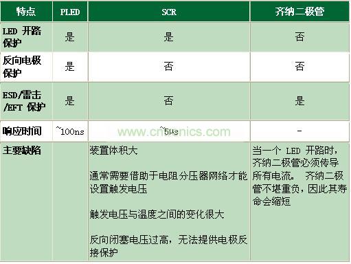 與其它電路保護技術相比有何不同？