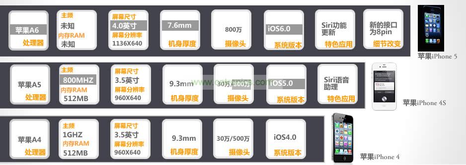 iPhone 5與iPhone 4S、iPhone 4性能比拼