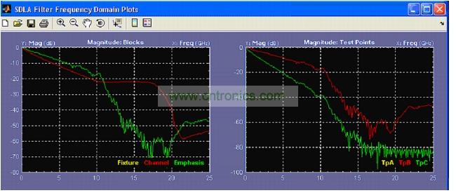 軟件工具,可以針對參考測試通道分析USB 3.0 通道效應