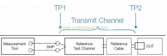 標準化發射機一致性測試設置,包括參考測試通道和線纜