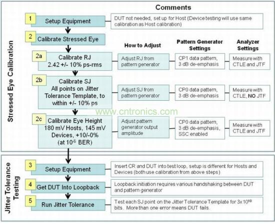 USB 3.0接收機一致性測試包括三個階段:壓力眼圖校準、抖動容限測試和分析