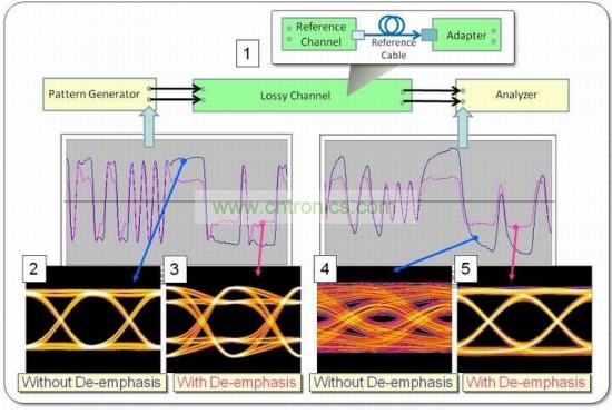 波形和眼圖可以演示去加重的不同影響,在本例中使用PRBS-7 數據碼型