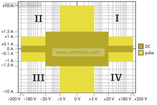源測量單元(SMU)能夠進行4象限操作，可以作為正或負直流電源，或者用作灌電流或負載