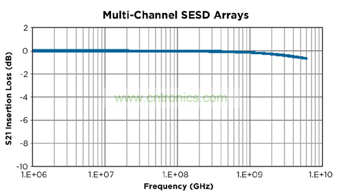 硅 ESD(SESD)器件的單端插入損耗示例