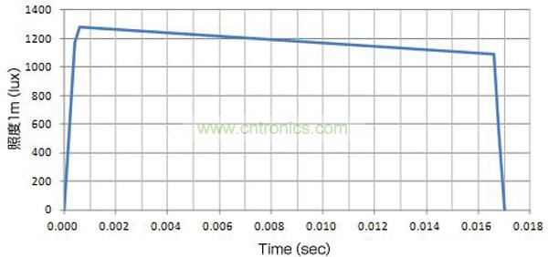 使用了EDLC，大電流（8A）驅(qū)動(dòng)LED時(shí)的發(fā)光特性