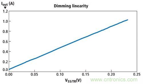 圖1所示電路的亮度調節線性情況,其使用一個電位計實現亮度調節