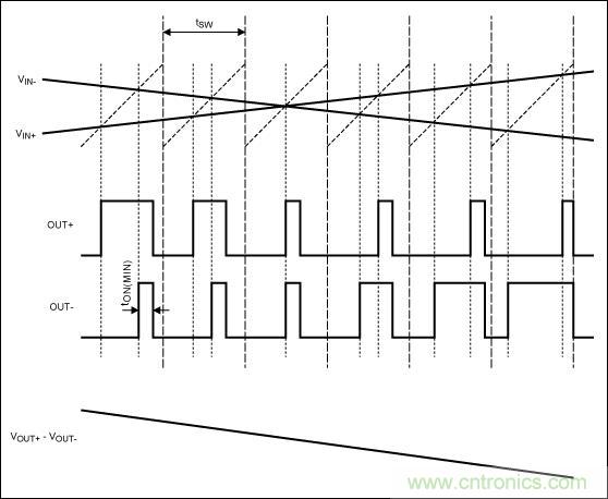 FFM模式下,Maxim的D類BTL放大器加載輸入信號后的輸出