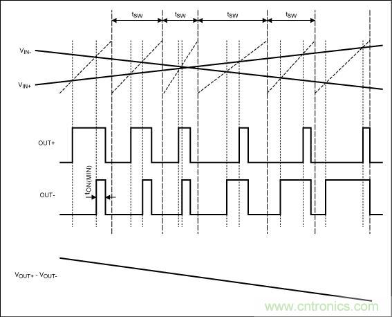 擴譜調制模式下,Maxim的D類BTL放大器加載輸入信號后的輸出