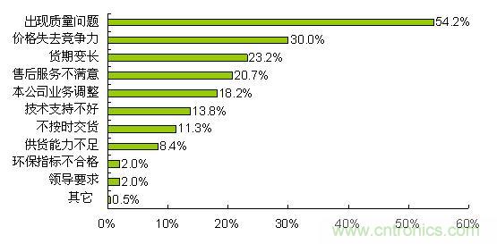 質量、價格和貨期問題導致合格供應商降級