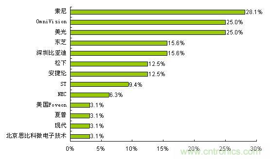  索尼、OmniVision和美光是最受歡迎的CMOS圖像傳感器品牌