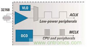 對于MCU的電源效率而言,兩個時鐘比一個更好