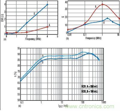 圖4:電感的2MHz轉換器的效率曲線