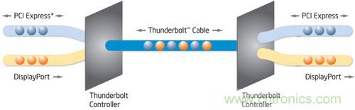 電光火石,雷電接口的看家本領