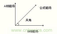 圖4:以改變合成磁場(chǎng)的夾角來控制步進(jìn)電機(jī)運(yùn)轉(zhuǎn)