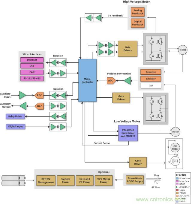 圖1:刷式直流電機系統(tǒng)的方框圖 (SBD),它具有微處理器、閘極驅(qū)動器、隔離器件、工業(yè)接口和電源管理。