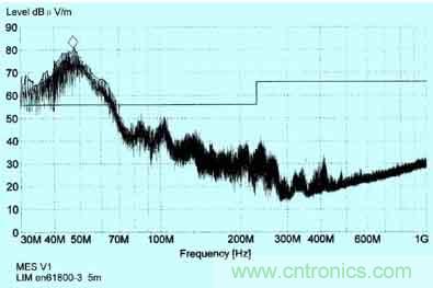 普通變頻器在采取簡單的EMC措施后， 天線在5m處接收到的輻射干擾頻譜圖
