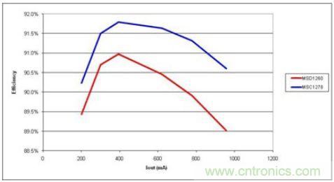 由于更少的電流，高漏電感(MSC1278)產生更高的效率