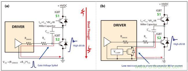 圖4:IGBT因米勒電容造成的寄生導通(a),主動式米勒箝位可以對寄生米勒電流進行分流(b)