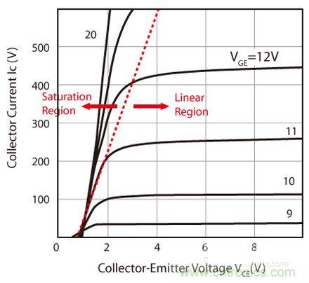 圖2:典型IGBT的工作區