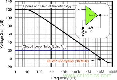 圖 1：該電壓反饋放大器的開環增益和閉環增益具有 16 MHz 的增益帶寬產品和 10 V/V 的電路噪聲增益。