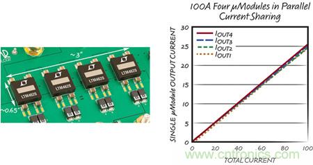 8 相、4 個 µModule 穩壓器可擴展至 100A的設計