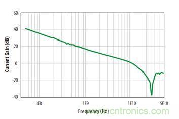 圖2:宜普公司增強型GaN功率晶體管的增益與頻率關系曲線