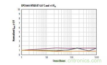 圖11:在125℃和+5Vgs條件下1000小時柵極應力能力