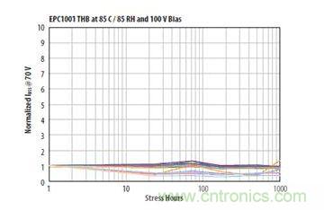 圖13:在相對濕度85%、溫度85℃、100VDS和沒有underfill情況下1000小時濕度應力能力